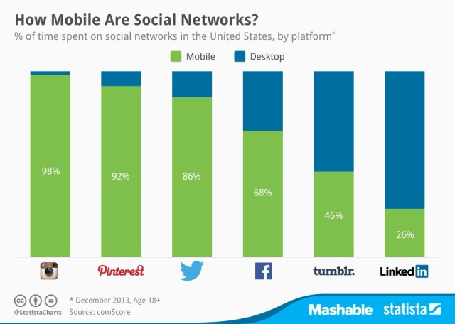 How mobile are Social Networks?